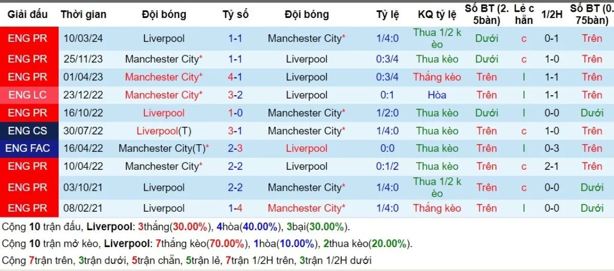 Soi kèo Ngoại hạng Anh | Liverpool vs Manchester City 01/12/2024 2 Lịch sử đối đầu Liverpool vs Manchester City