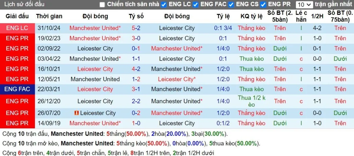 Soi kèo Ngoại hạng Anh | Man United vs Leicester 10/11/2024 2 Lịch sử đối đầu