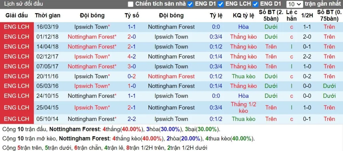 Soi kèo Ngoại hạng Anh | Nottingham Forest vs Ipswich 30/11/2024 2 Lịch sử đối đầu Nottingham Forest vs Ipswich