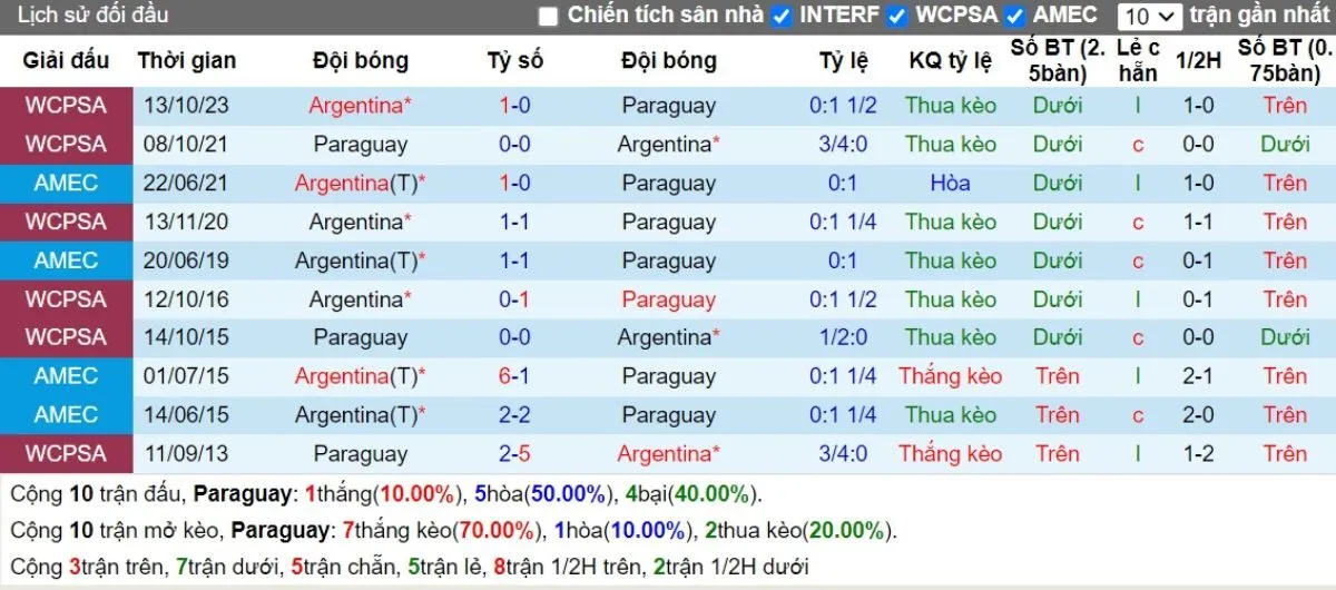 Kèo nhà cái | Paraguay vs Argentina 15/11/2024 2 Lịch sử đối đầu Paraguay vs Argentina