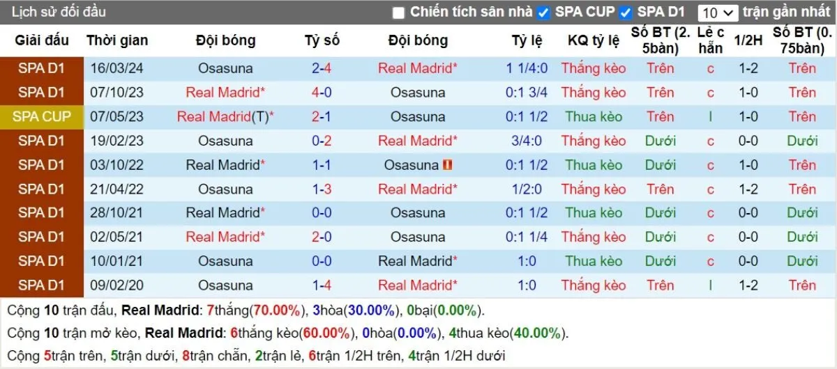 Soi kèo nhà cái La Liga | Real Madrid vs Osasuna 09/11/2024 2 Lịch sử đối đầu