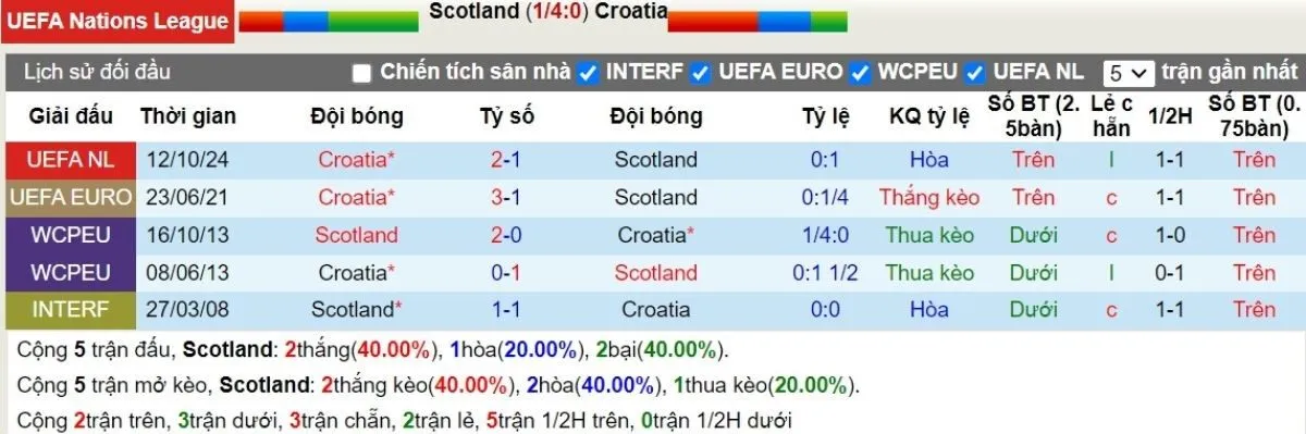 Kèo nhà cái | Scotland vs Croatia 16/11/2024 2 Lịch sử đối đầu Scotland vs Croatia