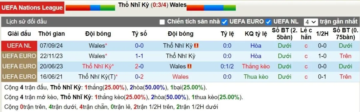 Soi kèo nhà cái | Thổ Nhĩ Kỳ vs Wales 17/11/2024 2 Lịch sử đối đầu Thổ Nhĩ Kỳ vs Wales