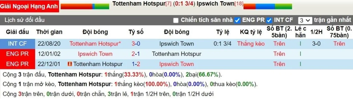 Kèo nhà cái Ngoại hạng Anh | Tottenham vs Ipswich 10/11/2024 2 Lịch sử đối đầu
