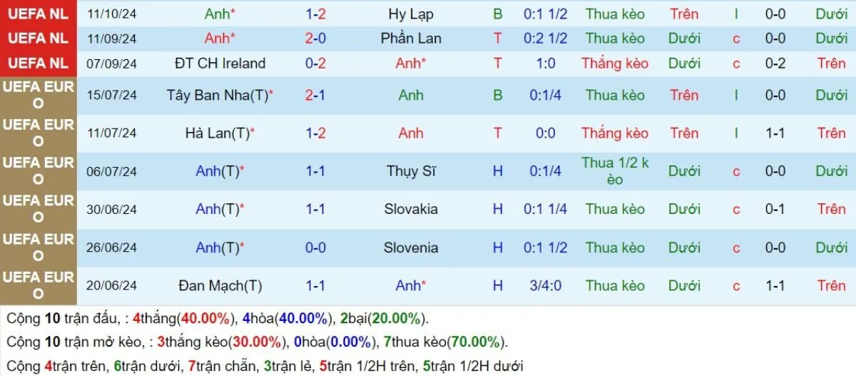 Kèo hôm nay | Anh vs Ireland 18/11/2024 3 Phong độ Anh