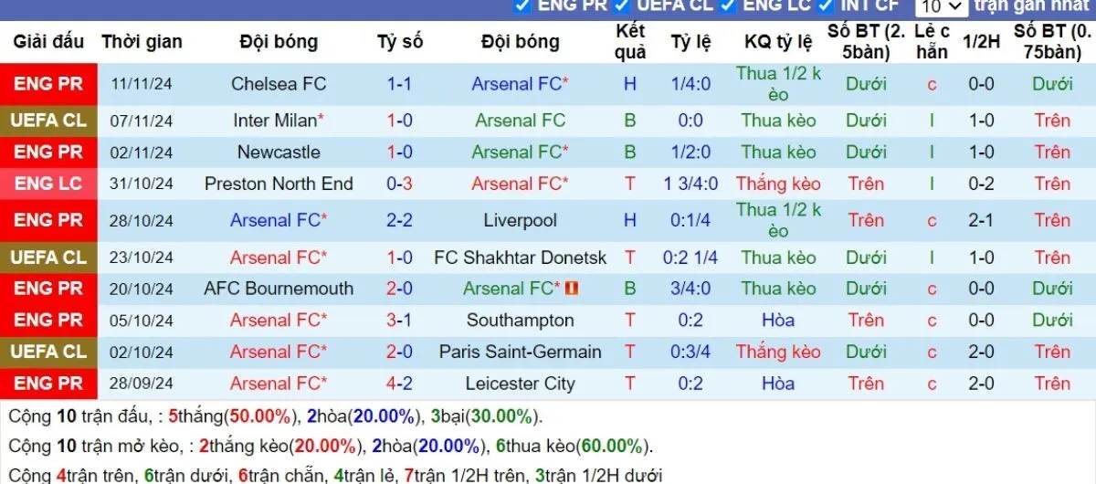 Nhận định Ngoại hạng Anh | Arsenal vs Nottingham 23/11/2024 3 Phong độ Arsenal