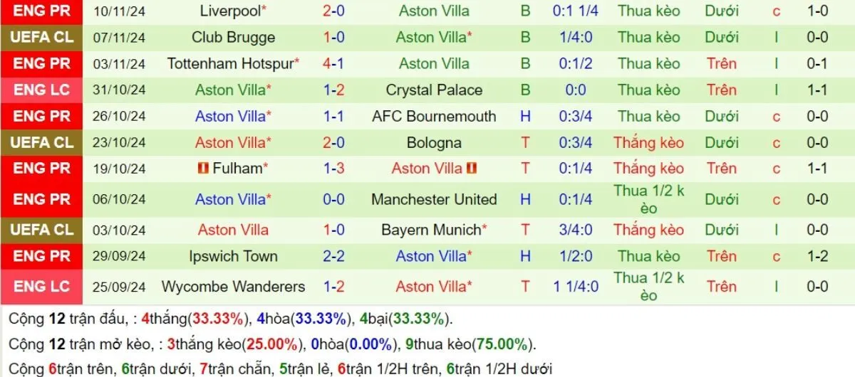 soi kèo nhà cái Ngoại hạng Anh | Chelsea vs Aston Villa 01/12/2024 4 Phong độ Aston Villa