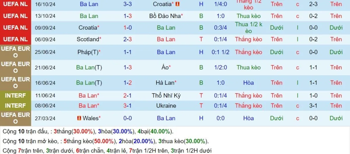 Kèo hôm nay | Ba Lan vs Scotland 19/11/2024 3 Phong độ Ba Lan