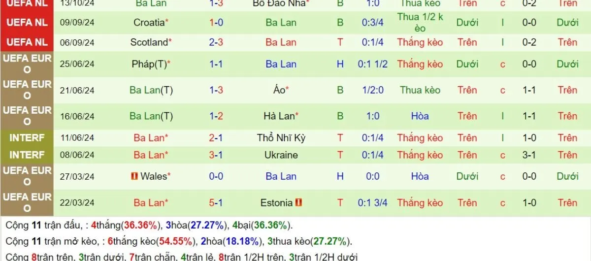 Kèo nhà cái | Bồ Đào Nha vs Ba Lan 16/11/2024 4 Phong độ Ba Lan
