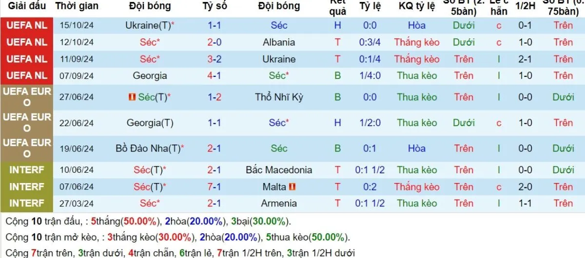 Soi kèo nhà cái | CH Séc vs Georgia 20/11/2024 3 Phong độ CH Séc