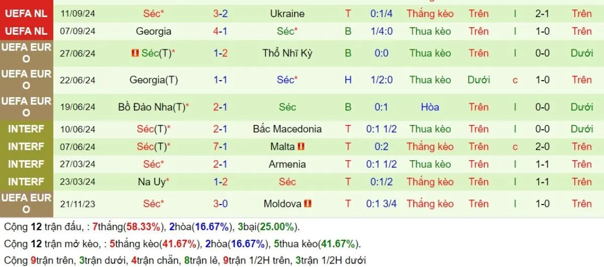 Kèo nhà cái | Albania vs CH Séc 17/11/2024 4 Phong độ CH Séc