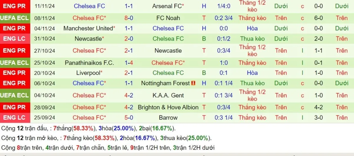 Soi Kèo: Heidenheim vs Chelsea 00h45 - 29/11 - Đại Thắng Sân Khách 3 Phong độ Chelsea