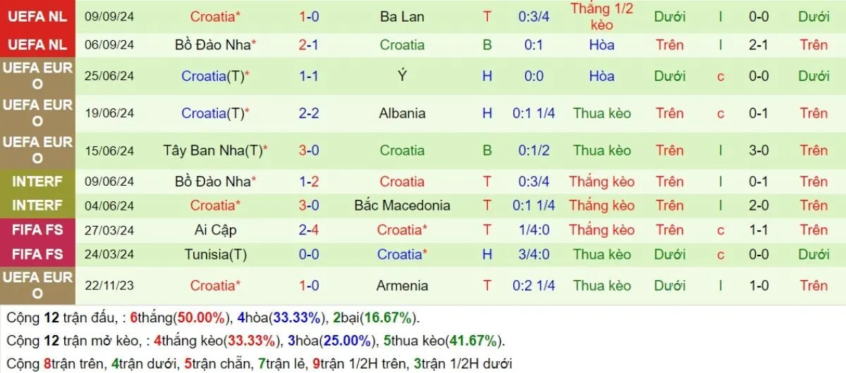Kèo nhà cái | Scotland vs Croatia 16/11/2024 4 Phong độ Croatia