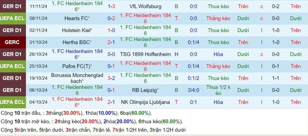 Soi Kèo: Heidenheim vs Chelsea 00h45 - 29/11 - Đại Thắng Sân Khách 2 Phong độ Heidenheim