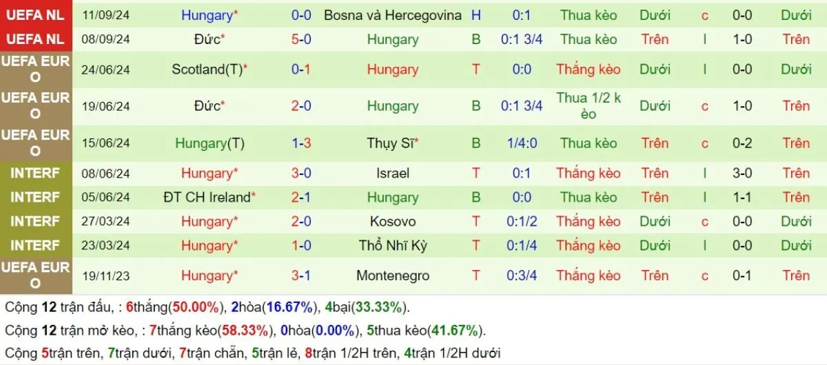 Kèo nhà cái | Hà Lan vs Hungary 17/11/2024 4 Phong độ Hungary