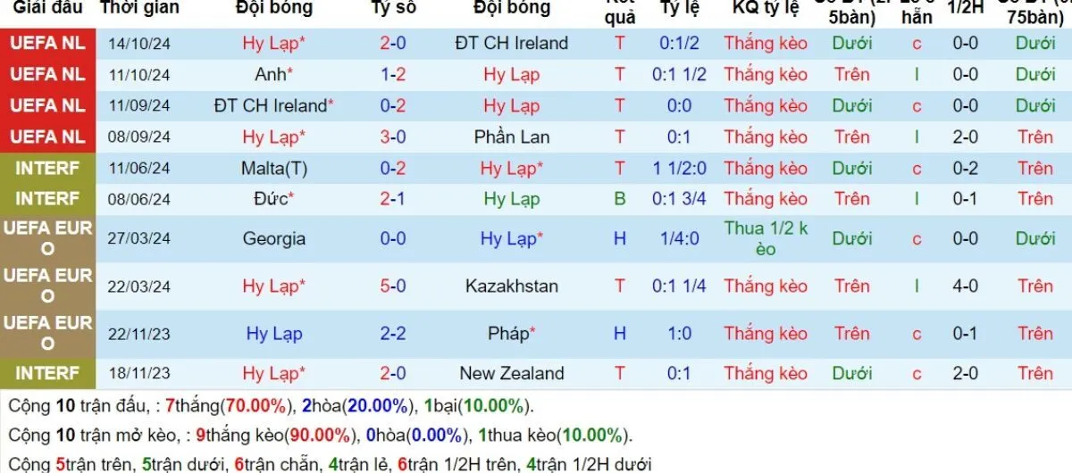 Kèo nhà cái | Hy Lạp vs Anh 15/11/2024 3 Phong độ Hy Lạp