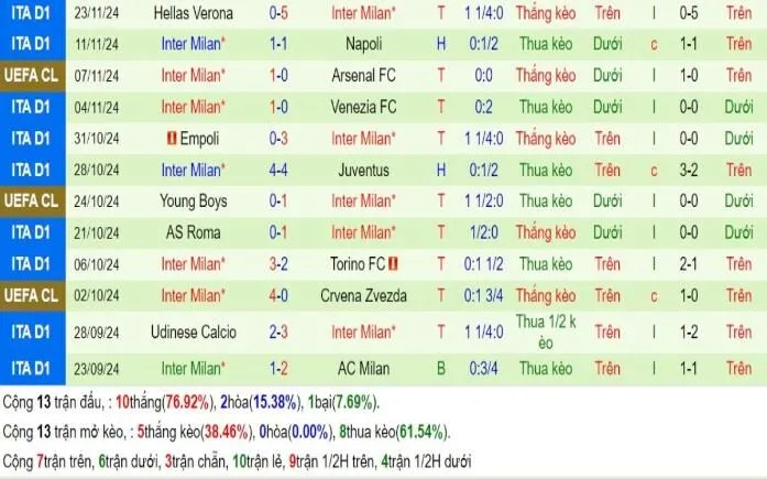 Kèo hôm nay Serie A | Fiorentina vs Inter Milan 02/12/2024 3 Phong độ Inter Milan