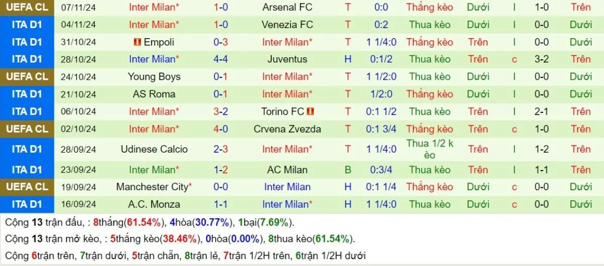 Tip kèo Serie A | Verona vs Inter 23/11/2024 4 Phong độ Inter