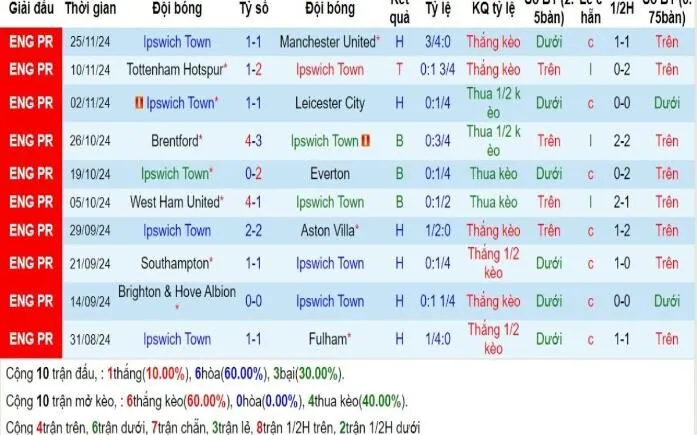 Kèo nhà cái Ngoại hạng Anh | Ipswich Town vs Crystal Palace 04/12/2024 3 Phong độ Ipswich Town