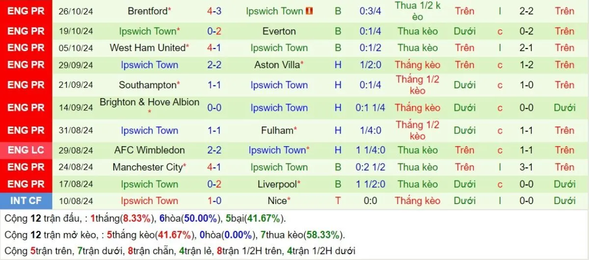 Kèo nhà cái Ngoại hạng Anh | Tottenham vs Ipswich 10/11/2024 4 Phong độ Ipswich