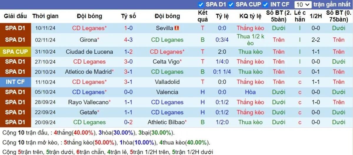 Soi kèo nhà cái La Liga | Leganes vs Real Madrid 25/11/2024 4 Phong độ Leganes