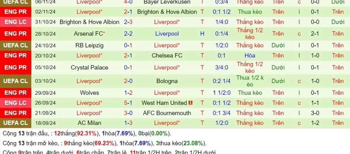 Soi kèo ngoại hạng Anh | Southampton vs Liverpool 24/11/2024 4 Phong độ Liverpool