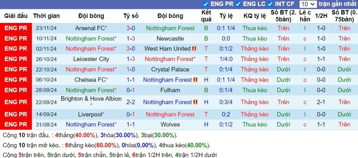 Soi kèo Ngoại hạng Anh | Nottingham Forest vs Ipswich 30/11/2024 3 Phong độ Nottingham Forest