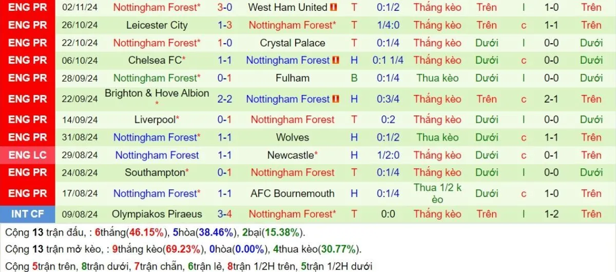 Nhận định Ngoại hạng Anh | Arsenal vs Nottingham 23/11/2024 4 Phong độ Nottingham