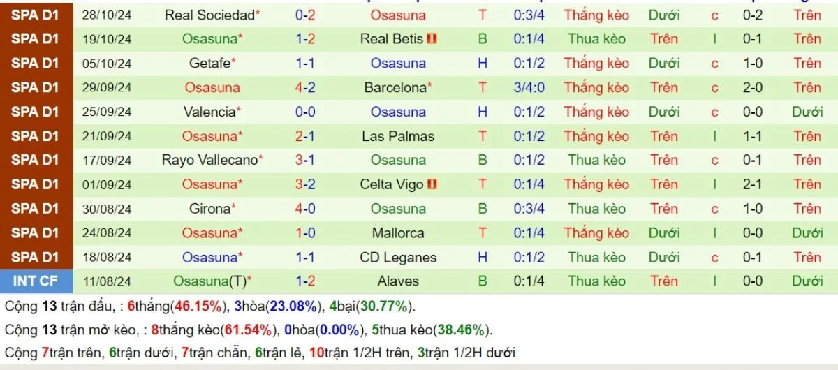 Soi kèo nhà cái La Liga | Real Madrid vs Osasuna 09/11/2024 4 Phong độ Osasuna