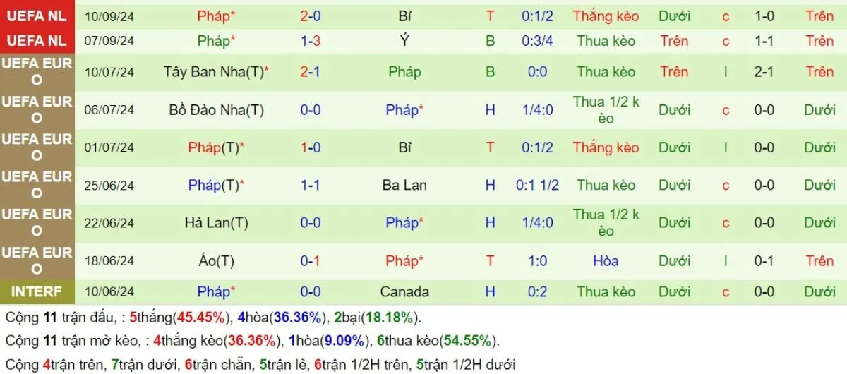 Soi kèo nhà cái | Italia vs Pháp 18/11/2024 4 Phong độ Pháp