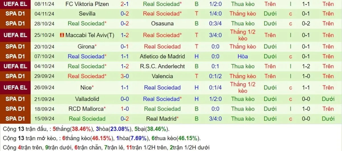 Nhận định kèo nhà cái La Liga | Bilbao vs Sociedad 25/11/2024 4 Phong độ Sociedad
