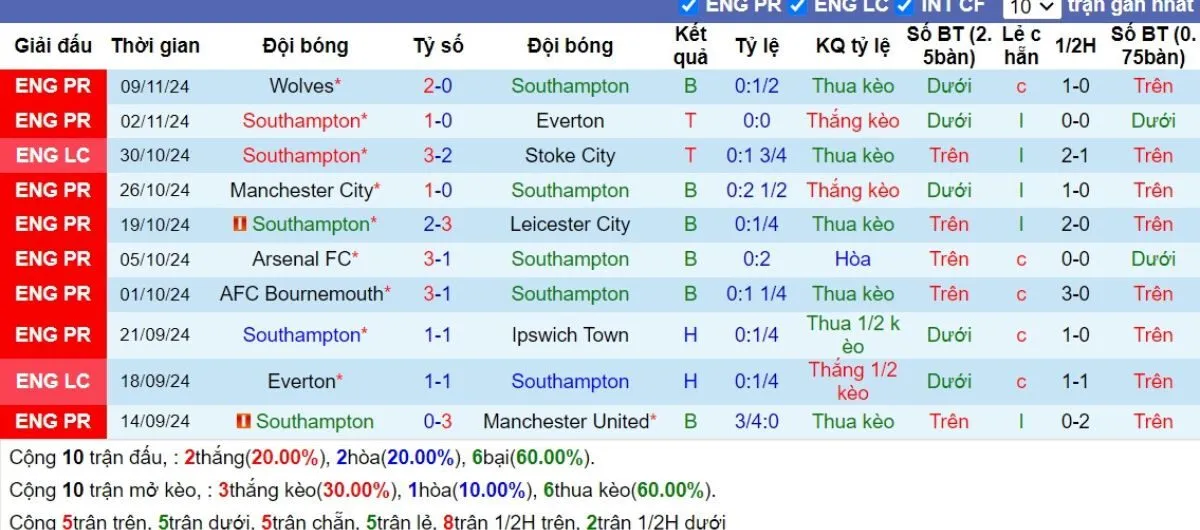 Soi kèo ngoại hạng Anh | Southampton vs Liverpool 24/11/2024 3 Phong độ Southampton