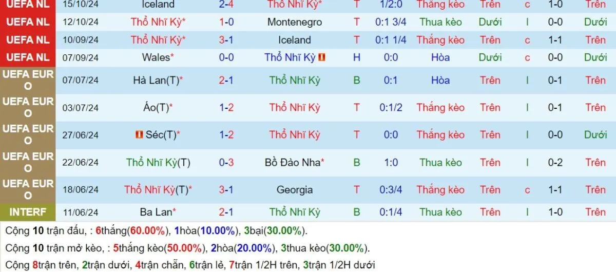 Soi kèo nhà cái | Thổ Nhĩ Kỳ vs Wales 17/11/2024 3 Phong độ Thổ Nhĩ Kỳ