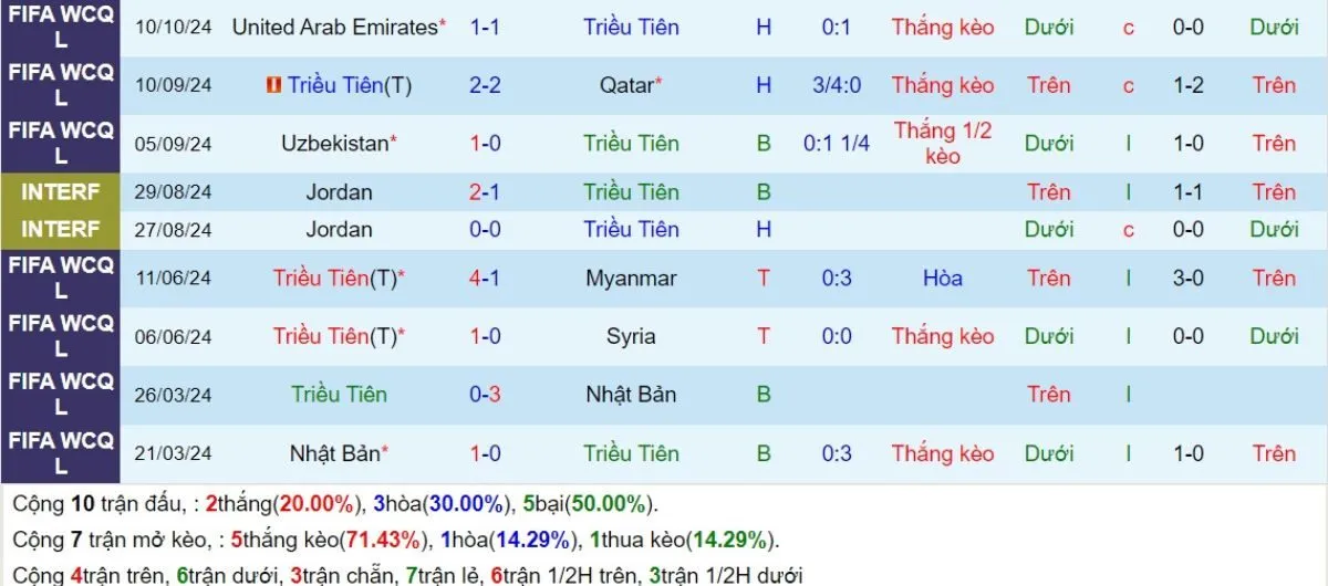Soi kèo nhà cái | Triều Tiên vs Iran 14/11/2024 3 Phong độ Triều Tiên