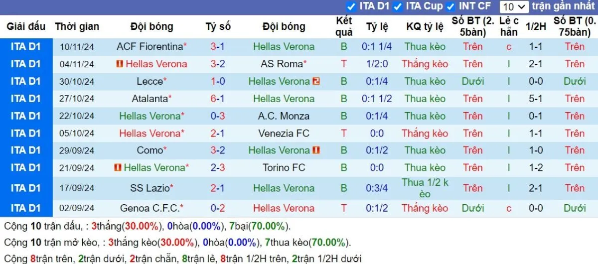 Tip kèo Serie A | Verona vs Inter 23/11/2024 3 Phong độ Verona