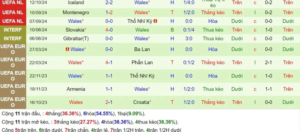 Soi kèo nhà cái | Thổ Nhĩ Kỳ vs Wales 17/11/2024 4 Phong độ Wales