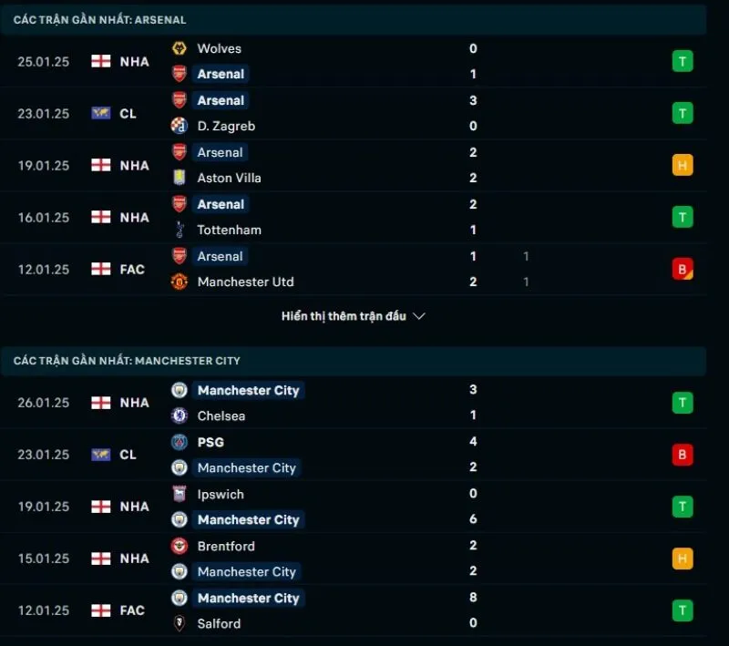 Soi kèo nhà cái Arsenal - Manchester City 23:30 - 02/02/2025 1 Tổng quan trước trận Arsenal vs Manchester City