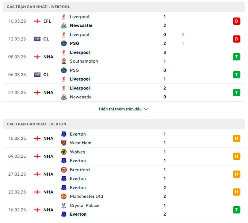 Nhận định kèo nhà cái NHA | Liverpool - Everton 03/04/2025 1 Tổng quan trước trận Liverpool vs Everton