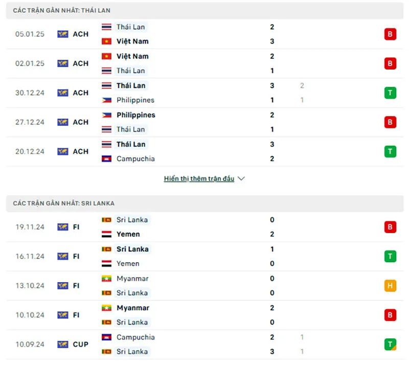 Tỷ lệ trận VL Asian Cup | Thái Lan - Sri Lanka 25/03/2025 1 Phong độ gần đây Thái Lan và Sri Lanka