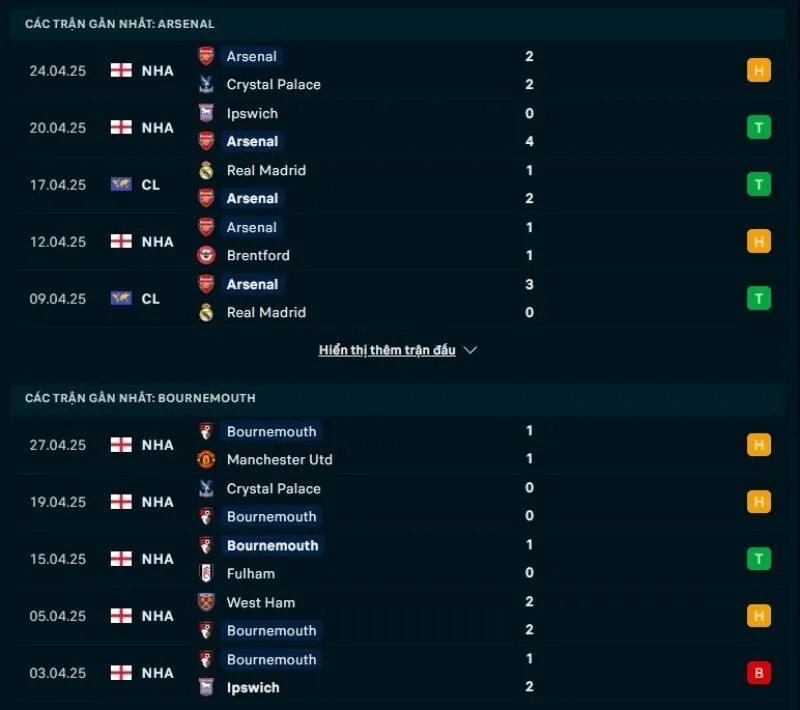 Tổng quan trước trận Arsenal vs Bournemouth             