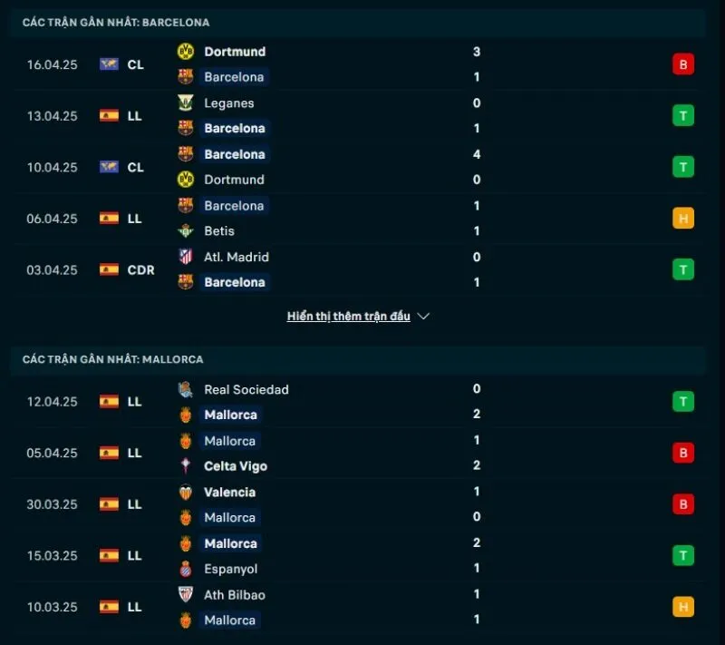 Kèo hôm nay La Liga | Barcelona - Mallorca 23/04/2025 1 Phong độ gần đây Barcelona và Mallorca