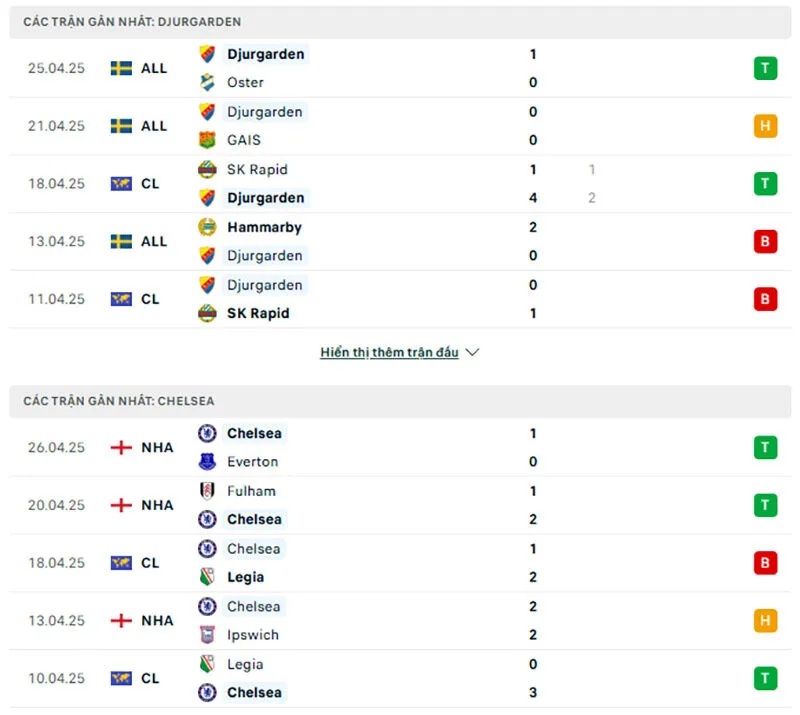 Kèo hôm nay Cúp C3 | Djurgardens IF - Chelsea 02/05/2025 1 Tổng quan trước trận Djurgardens IF vs Chelsea