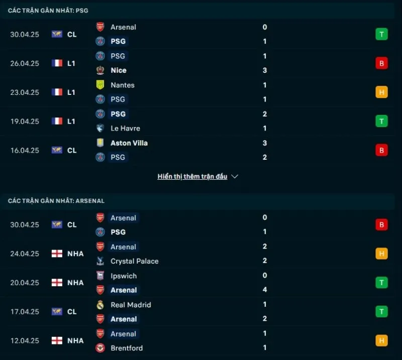 Tổng quan trước trận PSG vs Arsenal               