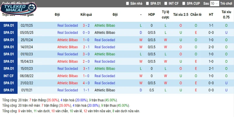 Tỷ Lệ Kèo Ath Bilbao Vs Real Sociedad Hôm Nay Ngày 02/02/2026 - La Liga 5 Ath Bilbao vs Real Sociedad qua chi tiết kết quả những lần đụng độ