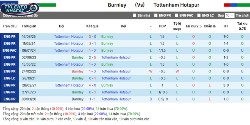 Kèo Nhà Cái Burnley Vs Tottenham Hôm Nay Ngày 24/01/2026 - Premier League 5 Burnley vs Tottenham qua các lần đụng độ trước kia