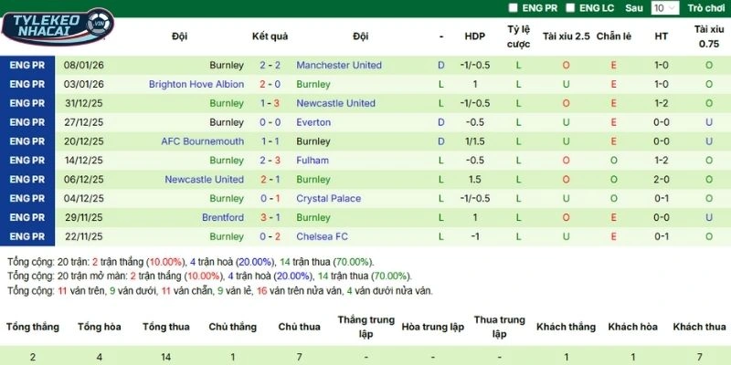 Tỷ Lệ Kèo Liverpool Vs Burnley hôm nay ngày 17/01/2026 - NHA 4 Kết quả 5 lần ra sân gần đây của Burnley