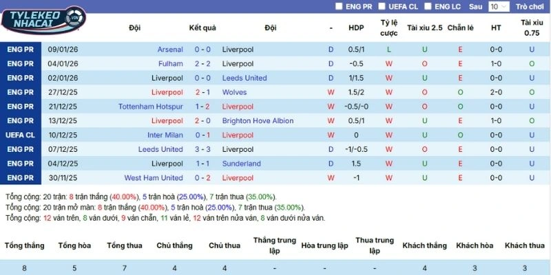 Tỷ Lệ Kèo Liverpool Vs Burnley hôm nay ngày 17/01/2026 - NHA 3 Kết quả 5 trận đấu gần nhất Liverpool góp mặt