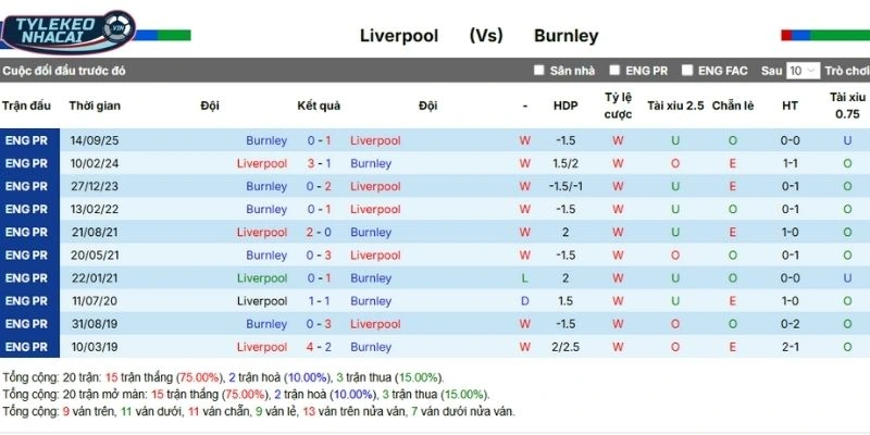 Tỷ Lệ Kèo Liverpool Vs Burnley hôm nay ngày 17/01/2026 - NHA 5 Kết quả những lần đối đầu gần nhất của hai đội