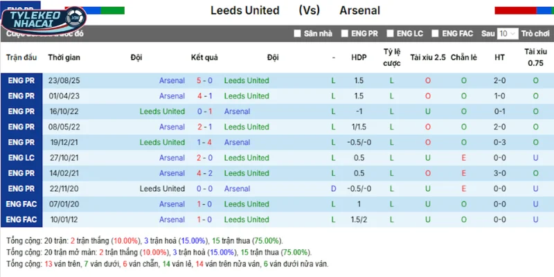 Soi Kèo Nhà Cái Leeds United Vs Arsenal Hôm Nay Ngày 31/01/2026 - Ngoại Hạng Anh 5 Leeds United vs Arsenal qua kết quả những lần chạm mặt trước đó
