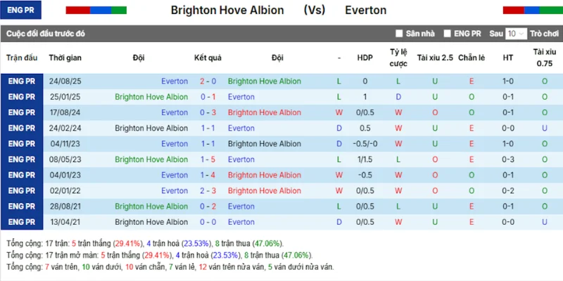 Tỷ Lệ Kèo Brighton Vs Everton Hôm Nay Ngày 31/01/2026 - Ngoại Hạng Anh 5 Lịch sử những lần chạm trán trước kia giữa Brighton vs Everton